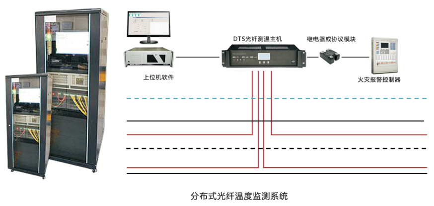 光纖傳感賦能智慧電網(wǎng) 從DTS測(cè)溫光纜到數(shù)字電視系統(tǒng)的創(chuàng)新研發(fā)